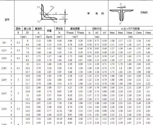 常用型钢规格表大全(常用型钢规格表示方法)