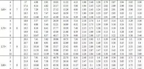 常用型钢规格表大全(常用型钢规格表示方法)