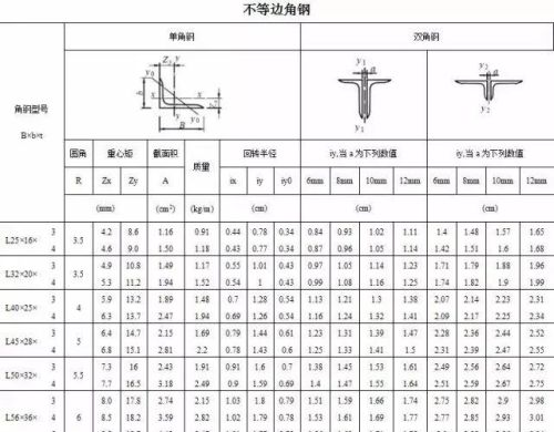 常用型钢规格表大全(常用型钢规格表示方法)