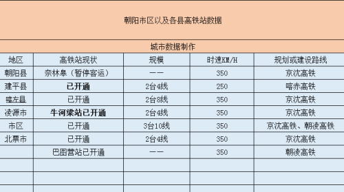 朝阳市几个高铁站(朝阳市高铁站叫什么名字)