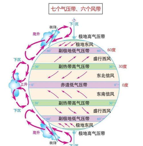 世界洋流分布模式与气压带风带的关系(全球洋流与气压带、风带关系模式图)