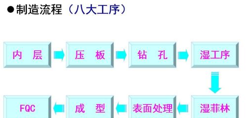 印制电路生产工艺流程介绍图(印制电路生产工艺流程介绍怎么写)