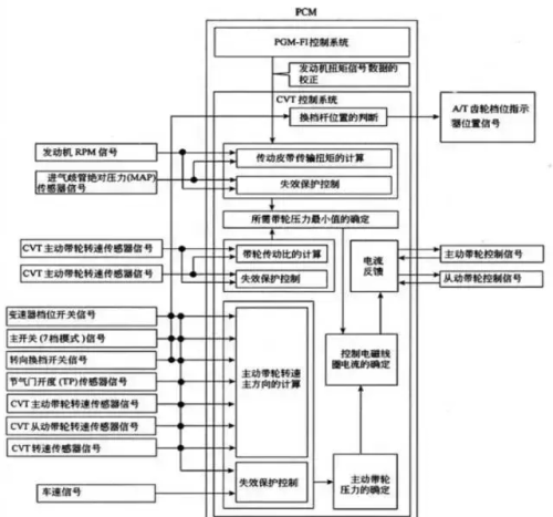 飞度cvt变速箱总成价格(飞度 变速箱)