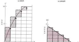 边际消费倾向递减规律名词解释(边际消费倾向递减规律表示)