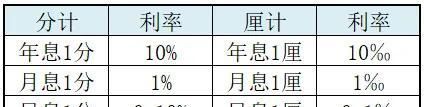 月息2分是什么意思算高利贷吗(月息2分是什么意思,受法律保护吗)