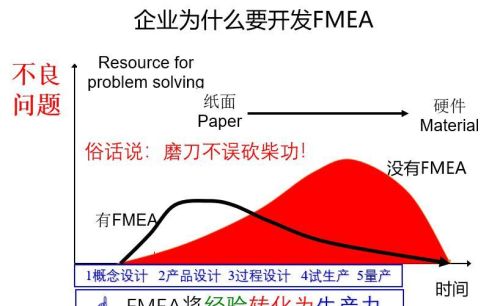 为什么要进行fmea的设计活动(为什么要进行fmea)