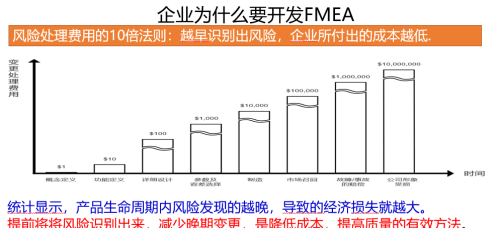 为什么要进行fmea的设计活动(为什么要进行fmea)