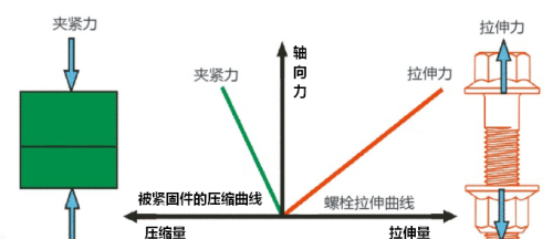 螺栓断裂的原因有(螺栓断裂的主要原因)