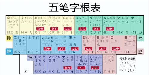 五笔拆字法的拆字方法(五笔怎么拆)