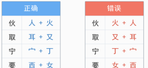 五笔拆字法的拆字方法(五笔怎么拆)