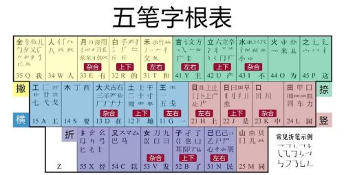 五笔拆字法的拆字方法(五笔怎么拆)