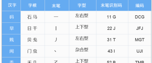 五笔拆字法的拆字方法(五笔怎么拆)