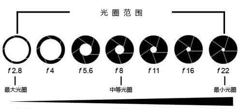 光圈的概念及作用是什么(光圈的概念及作用图片)