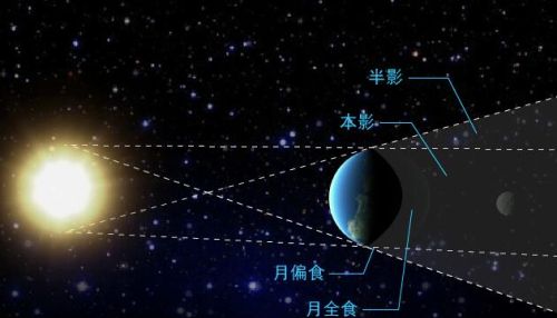 日月食是什么意思(日月食图解)