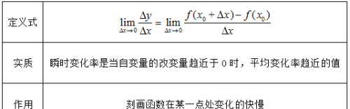 导数在高考中的几种题型(导数高考知识点)