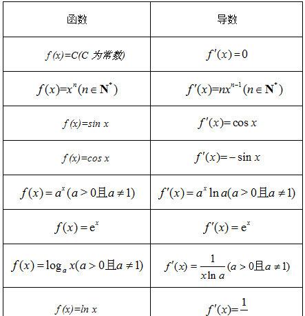 导数在高考中的几种题型(导数高考知识点)