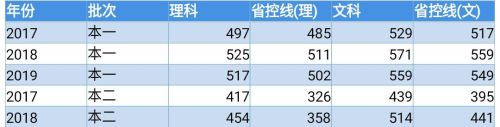邯郸几所大学的录取分数线各是多少分(邯郸各个学校的录取分数)