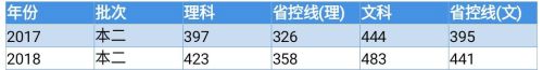 邯郸几所大学的录取分数线各是多少分(邯郸各个学校的录取分数)