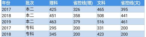 邯郸几所大学的录取分数线各是多少分(邯郸各个学校的录取分数)