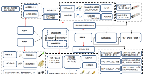 光通信产业链全景图：细分龙头全梳理