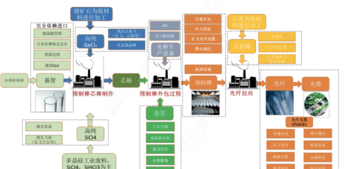 光通信产业链全景图：细分龙头全梳理