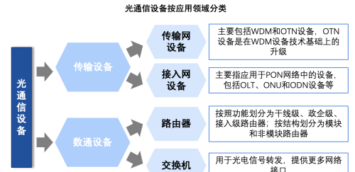 光通信产业链全景图：细分龙头全梳理