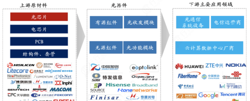 光芯片持续爆发！光通信上游核心环节，龙头强者恒强