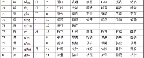 人教版四年级上册语文生字表带拼音组词(四年级上册语文生字表人教版带拼音)