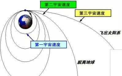 第三宇宙速度能飞出太阳系吗(地球的第三宇宙速度)