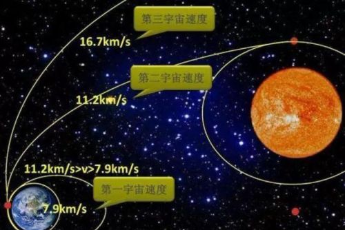 第三宇宙速度能飞出太阳系吗(地球的第三宇宙速度)