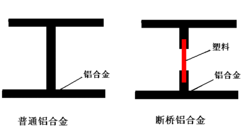 断桥铝和铝合金的区别有哪些？哪个更好用？别傻傻被骗了