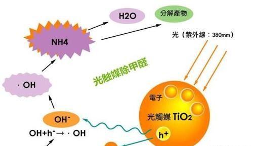 光触媒能除甲醛吗？这种东西除甲醛有科学依据吗？靠谱吗？