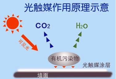 光触媒能除甲醛吗？这种东西除甲醛有科学依据吗？靠谱吗？