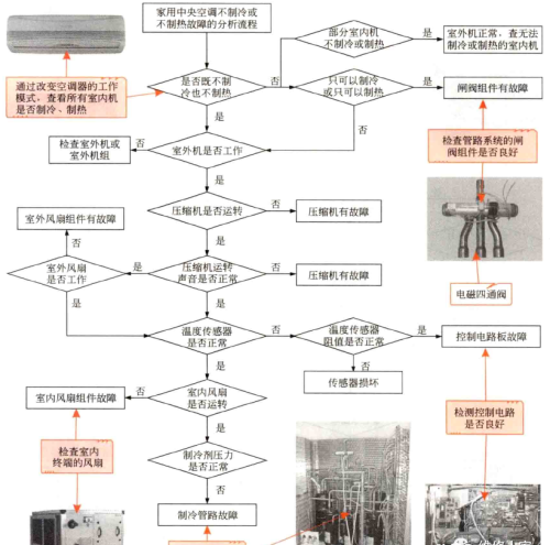 家用中央空调制冷或制热异常的故障分析