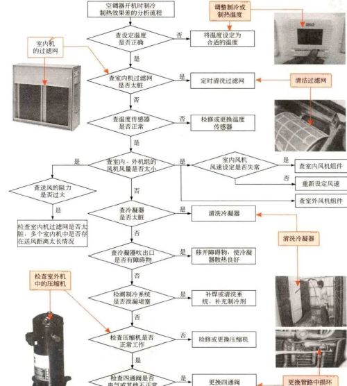 家用中央空调制冷或制热异常的故障分析