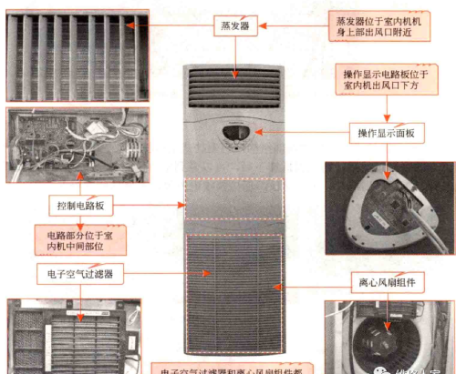 家用中央空调的内、外机结构组成