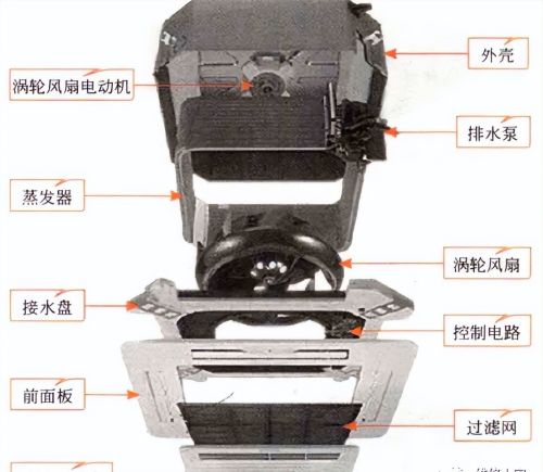 家用中央空调的内、外机结构组成