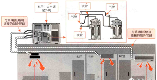 家用中央空调的内、外机结构组成