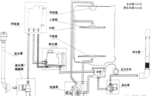 美菱洗碗机工作原理与故障（代码）检修