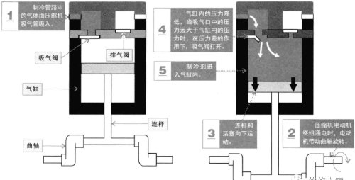 电冰箱压缩机的结构和功能原理