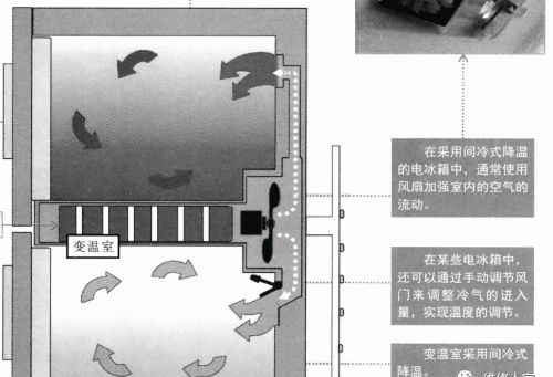 图解电冰箱的制冷原理