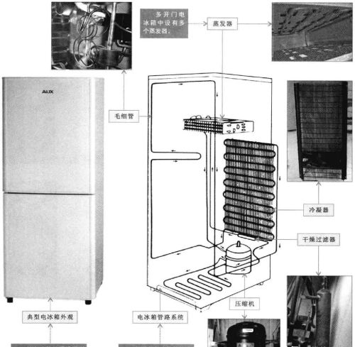 电冰箱管路系统的组成部件