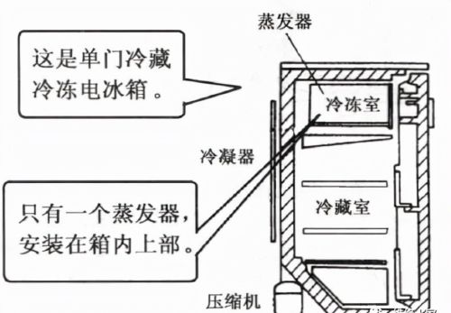 直冷式冰箱与间冷式冰箱介绍