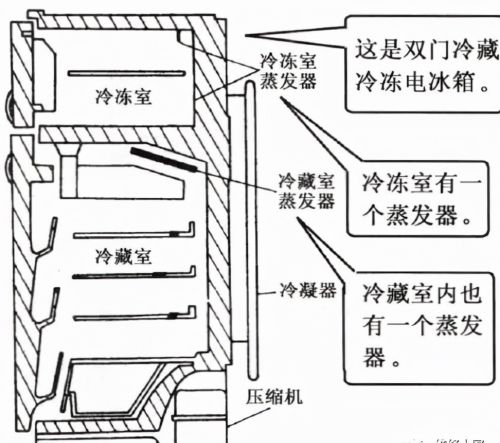 直冷式冰箱与间冷式冰箱介绍