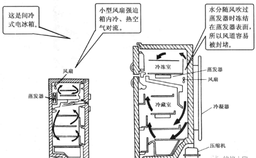 直冷式冰箱与间冷式冰箱介绍