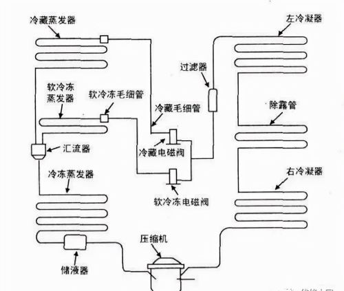 冰箱冷柜冰堵、脏堵处理方法分享