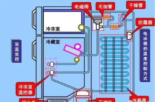 冰箱管路与电气系统检查步骤