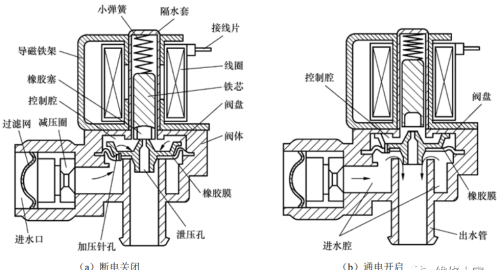 电磁阀构成原理与检测