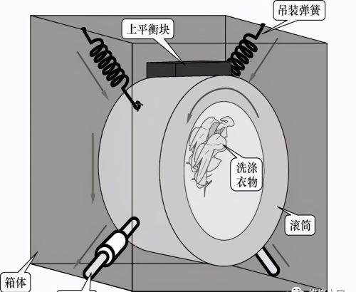 滚筒洗衣机支撑减震系统的结构知识