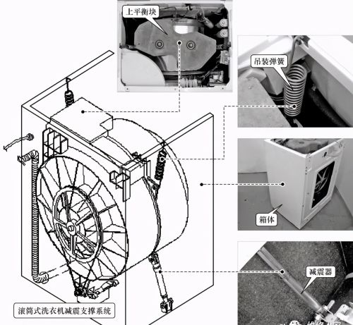 滚筒洗衣机支撑减震系统的结构知识